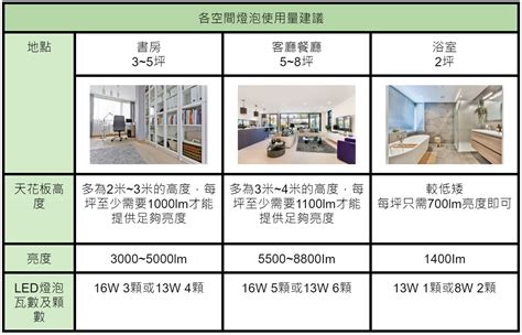 黃燈 白燈 哪個好|自然光是什麼？自然光與白光、黃光差別，以及燈泡挑選原則一次。